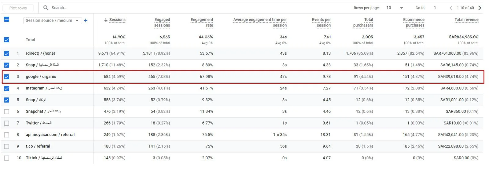 Google Analytics GA4 — Session Source Medium · google/organic Revenue SAR39,618 · Merna Mamdouh SEO