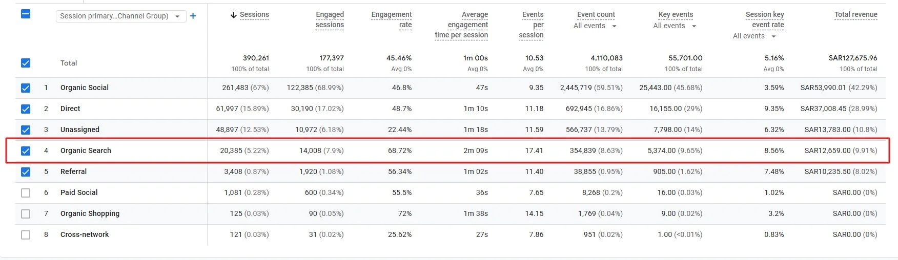 Google Analytics GA4 — 20385 Organic Sessions SAR 12659 Revenue · Merna Mamdouh