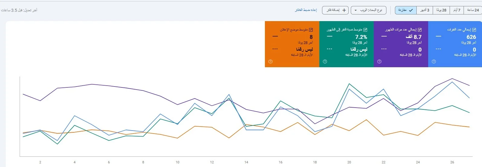 Google Search Console — Keyword Ranking Performance · Senior SEO Specialist