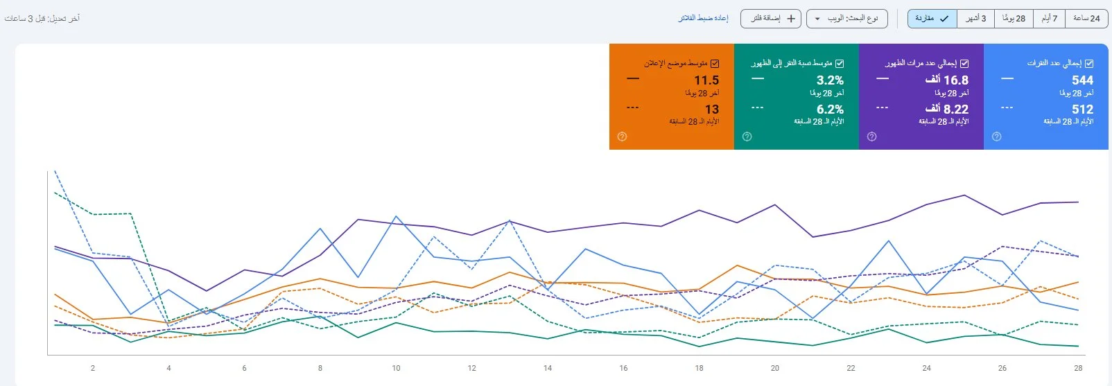 Google Search Console — CTR and Position Improvement · Merna Mamdouh